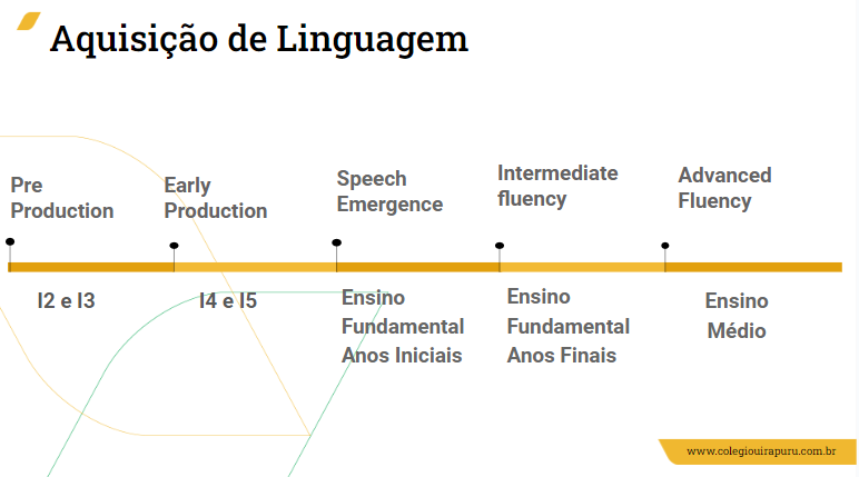 Linha mostra a evolução das etapas de aquisição de segunda língua de acordo com o segmento escolar.