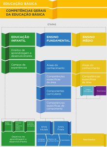 Imagem gráfica mostra a estrutura da Base Nacional Comum Curricular em todos os segmentos da Educação Básica